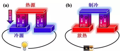 则会在内部回路形成电流,温差越大,产生的电流越强;热电材料是一种